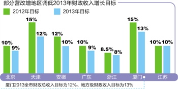 财政收入_河南省财政金融学院_12年美国财政收入