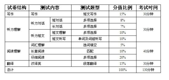 英语六级备考