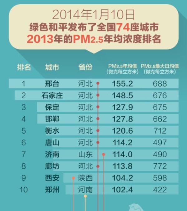 2013年城市PM2.5污染排名出炉 南京排24