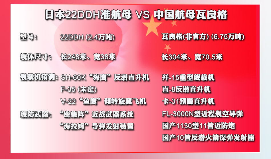 日本建直升机航母对抗中国