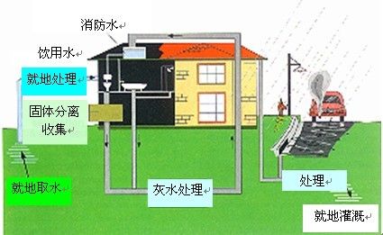 雨水收集系统作用 ori_501333c06c06e.jpeg