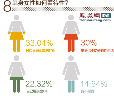 《单身女人调查报告〉：三成剩女愿意接受二婚男 53%自己解决性生活
