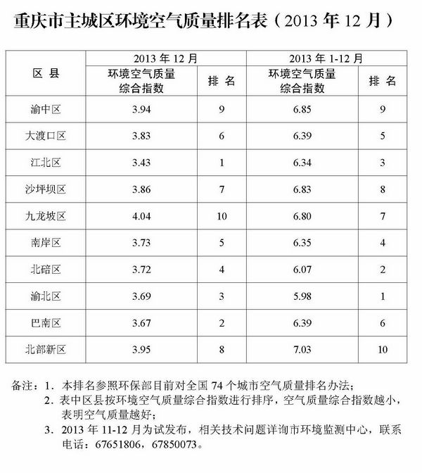 重庆市区县空气质量排名(2013年10月-2014年