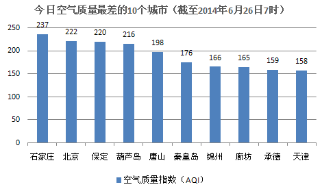 6月26日空气:石家庄重度污染 重庆空气质量指