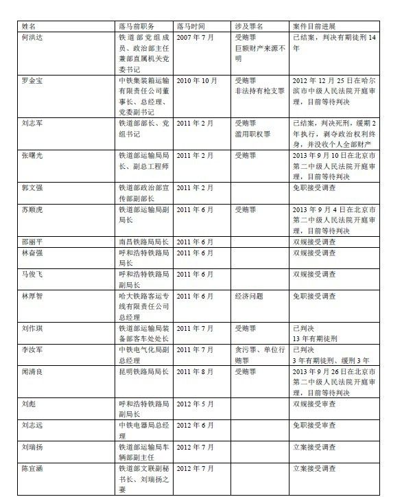 铁道部窝案落马官员一览表(记者付晓英 整理 原标题:高铁蛋糕