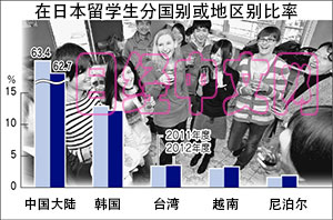 中国仍居日本留学来源国首位占留学生总数62.7%