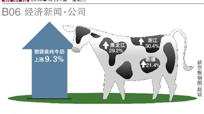 各地鲜奶涨价：袋装纯牛奶近4个月涨价近10%