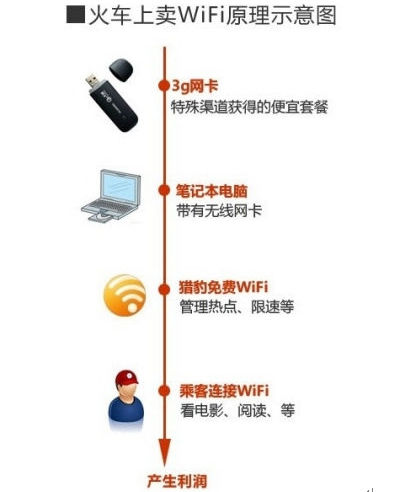 铁路回应小伙火车上卖WiFi:禁止商贩登车叫卖