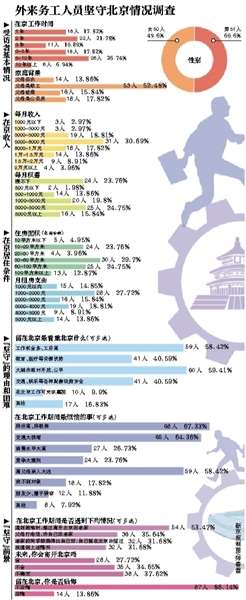 北漂调查：6成坚守求机遇7成忧房价8成不后悔