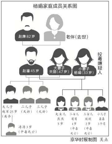 宁夏：一夫二妻共生活8年小妻因矛盾毒杀3孩