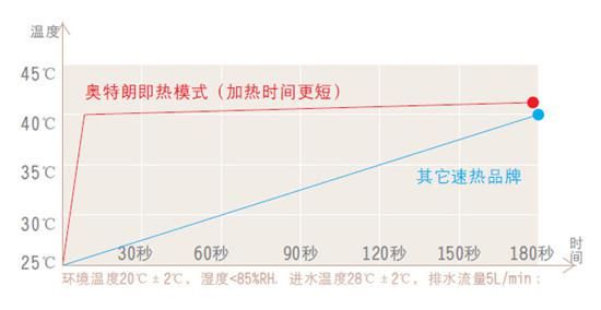 迅腾加热器,大大提升加热速度