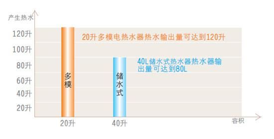 接力加热,热水量多倍增加