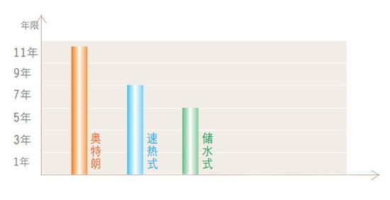 发热管使用寿命更长