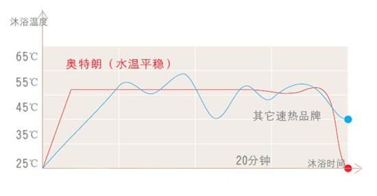 水温平稳,更舒适