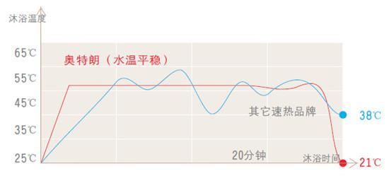 内胆残余温度更低,更节能