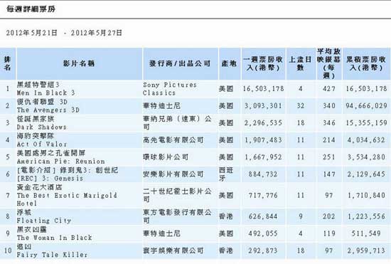 《黑衣人3》终结《复仇者联盟》 登香港票房冠