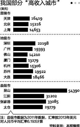 中国南京等42城进入发达状态 人均GDP进高收