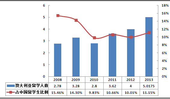 在澳洲的中国人口数量_中国老龄人口数量图标(3)