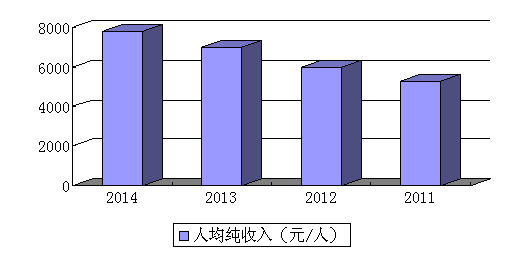平面构成_人均纯收入构成(2)