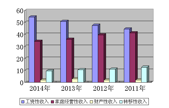花的结构组成示意图_收入结构组成(3)