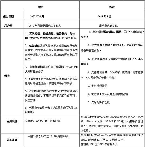 中移动重构飞信向微信宣战 神州泰岳路在何方