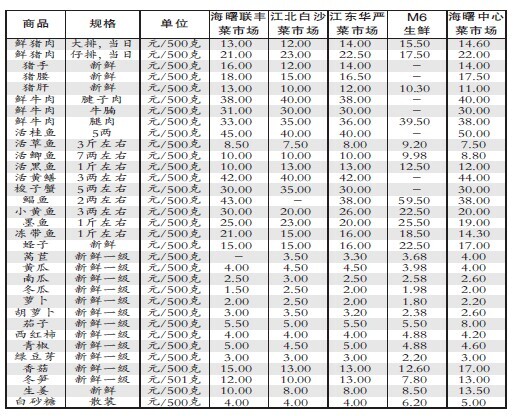 新一期民生商品价格监测信息公布 宁波市场水