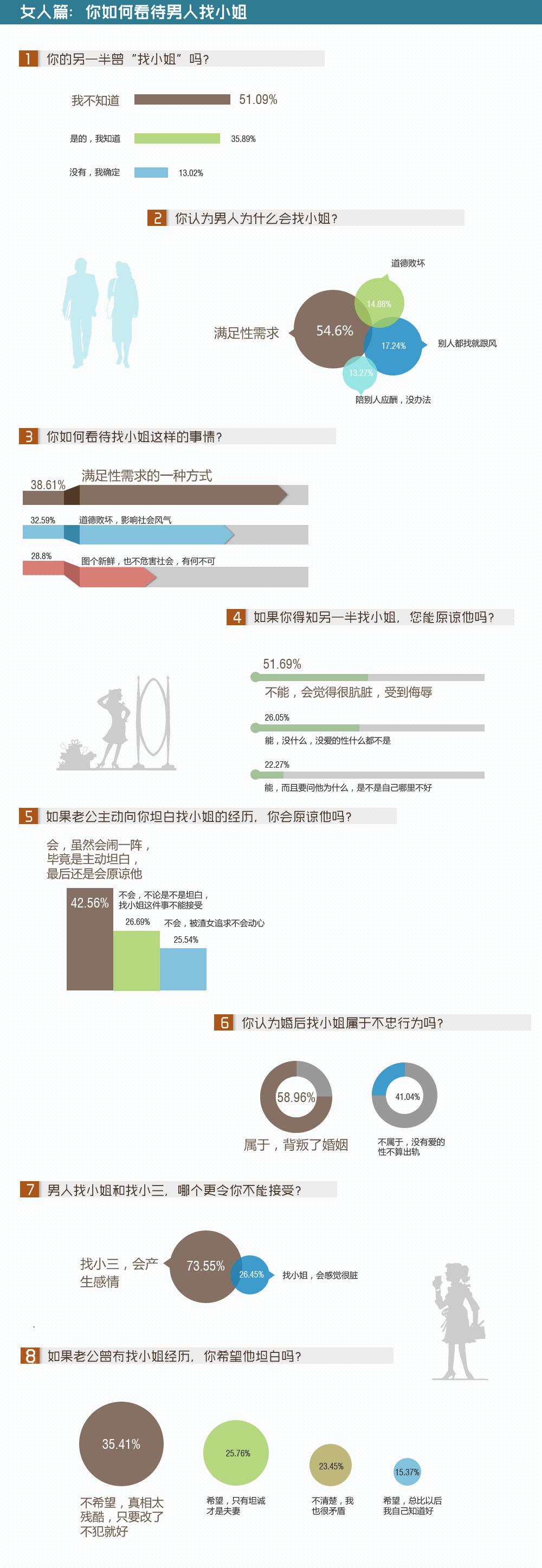 中国式贞操观调查图表