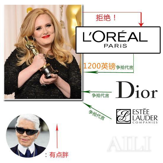 Adele拒绝欧莱雅1200英镑代言揭秘薪酬最高化妆品代言明星