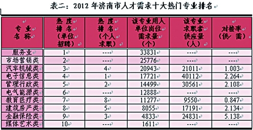 山东人口排名_2012全国城市人口排名