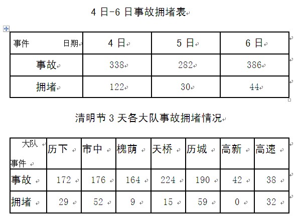 济南：交警预测清明最堵路段时段9至11时最易拥堵