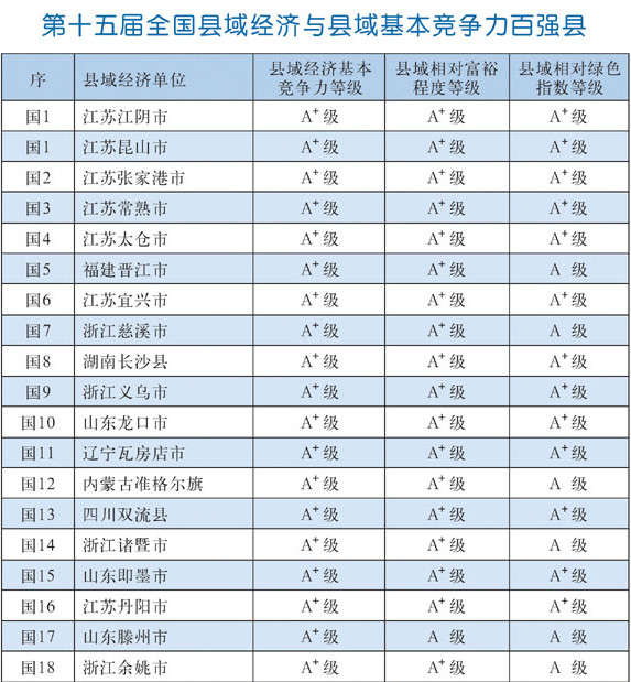 2015年全国百强县排名:黑龙江等9省无一上榜