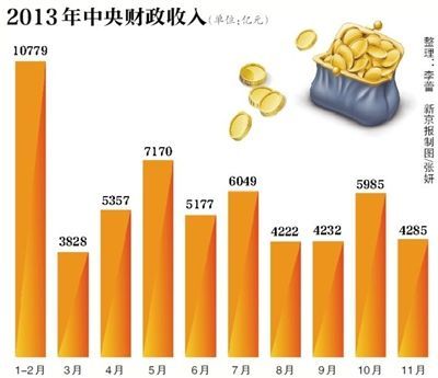财政收入_历年地方财政收入(3)
