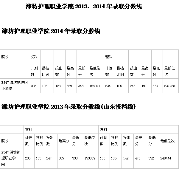 潍坊护理职业学院2013、2014年录取分数线
