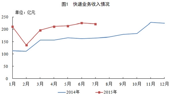 1-7月邮政快递服务企业收入2189亿元同比增24.7%