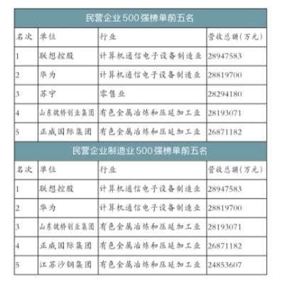 联想领衔民企500强 华为苏宁分别排名第二和第三