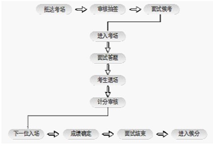 2012年公务员面试流程介绍