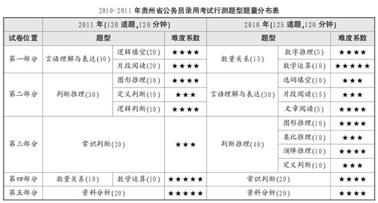 贵州公务员考试行测真题特点与命题趋势分析