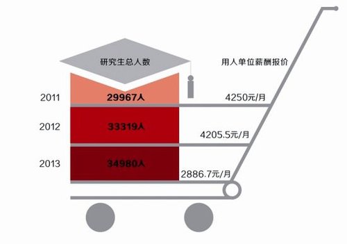 北京交通研究生学院_研究生平均收入(3)