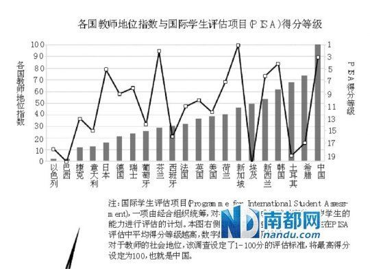 调查显示中国中小学教师地位最高工资倒数