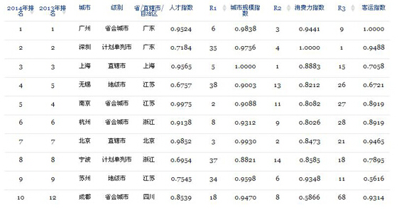 福布斯发布中国大陆最佳商业城市榜单 穗深沪