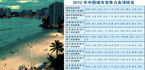 全国和谐城市排行出炉 北上广未进前10