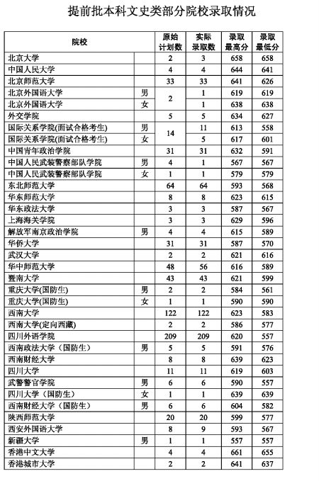 香港中文大学录取分数线