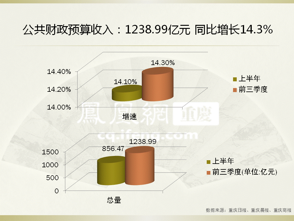 财政收入_重庆公共财政收入