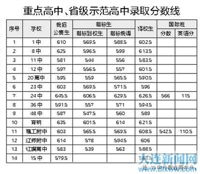 大连市内五区普高录取分数线公布