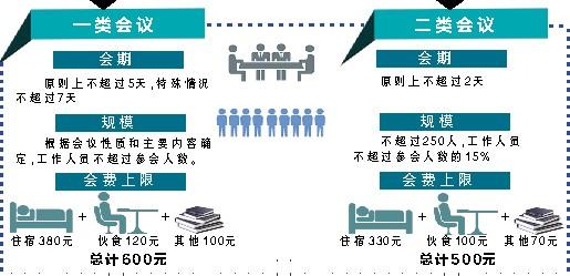 辽宁省出新规严控会议规模会议费上限每人60