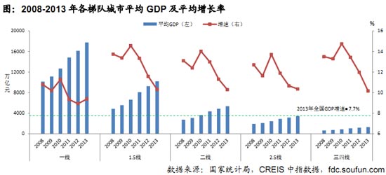 一个城市GDP高跟房地产_中国城市gdp排名2020