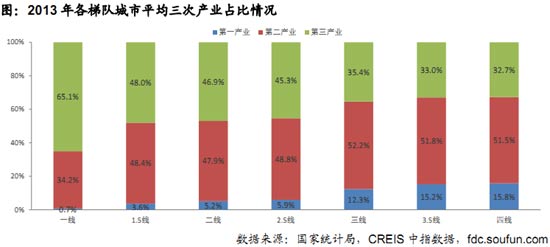 三大产业占gdp比重(3)