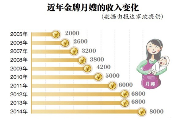 新手月嫂工资多少