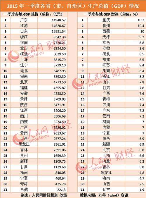 2021辽宁一季度gdp各省_22省份一季度GDP 湖南进入 1万亿元俱乐部(2)