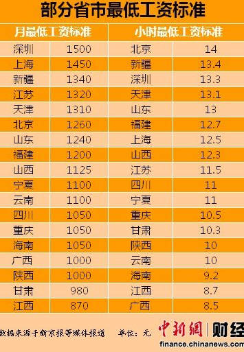 18省市调最低工资标准 深圳最高江西垫底